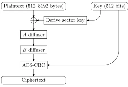 Figure 1: An overview of AES-CBC + diffuser