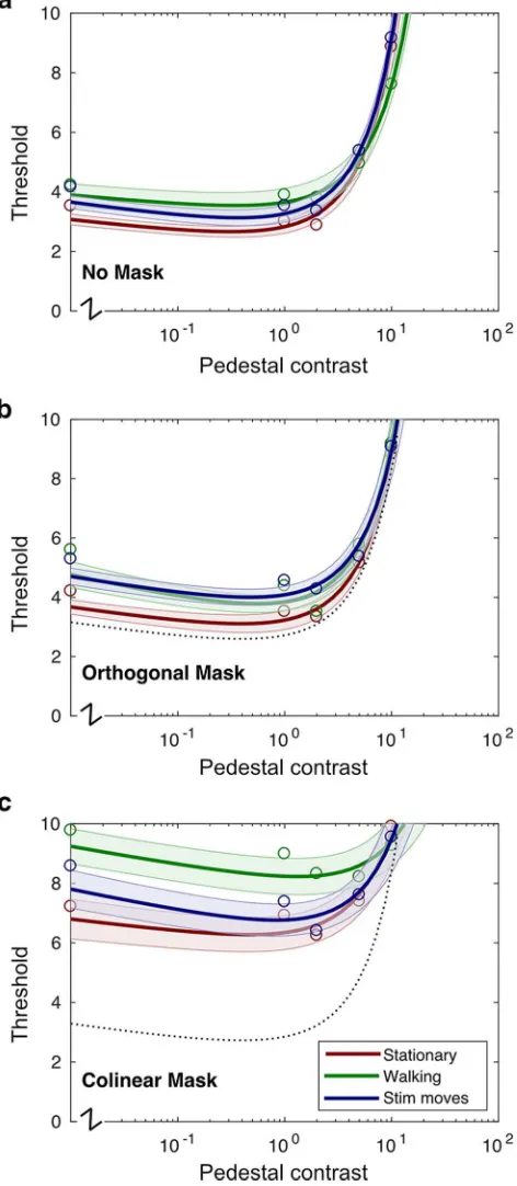 Figure 3.Detection/discrimination thresholds measured at five different pedestal levels.Orthogonal masks (b) generate almost no change in threshold compared with the unmaskedcondition (a), whereas collinear masks (c) raise thresholds significantly