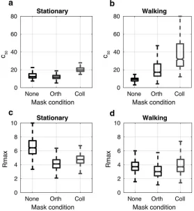 Figure 6.SNR ratios as a function of stimulus contrast under different mask conditions: no mask (da), orthogonal mask (b), collinear mask (c), and suppression index (d)