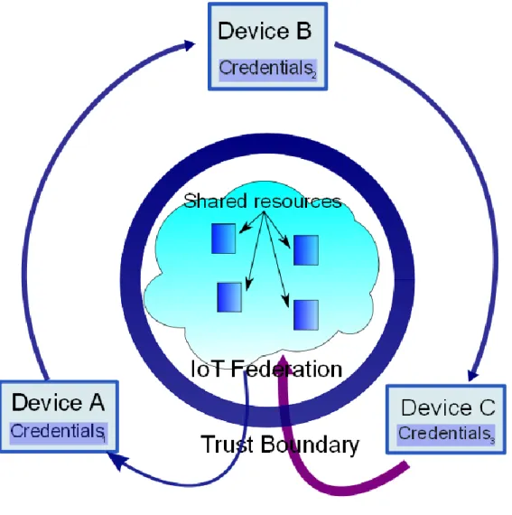 Figure 1 – Security model of IoT 