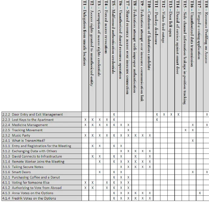 Table 1 – Threat occurrence in different IoT scenarios 