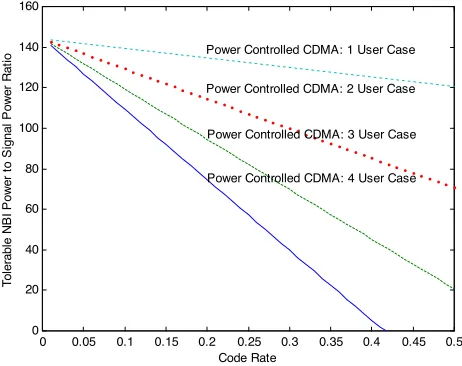 Figure 3.The tolerable narrow-band interference power to signalpower ratio in power-controlled CDMA systems.