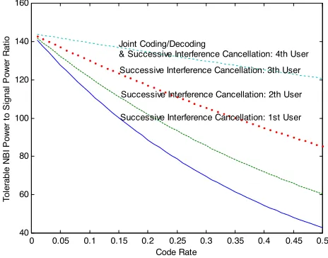 Figure 4.The tolerable narrow-band interference power to signalpower ratio in multi-user CDMA system for joint coding/decoding andsuccessive interference cancellation.