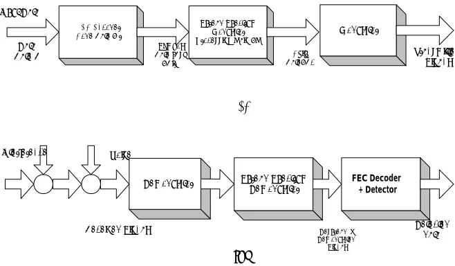 Figure 1. The block diagram of a standard coded DS-SS system. (a)Transmitter. (b) Receiver.