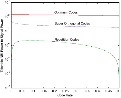 Figure 2.The tolerable narrow-band interference power to signalpower ratio in the single-user spread-spectrum system for optimumcodes, SOC and repetition codes.