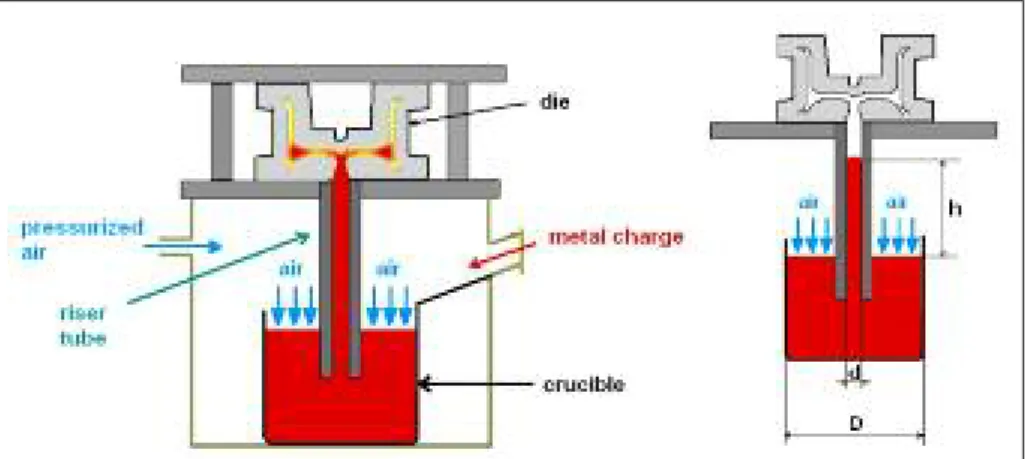 FIG. 1 Low pressure die-casting process.