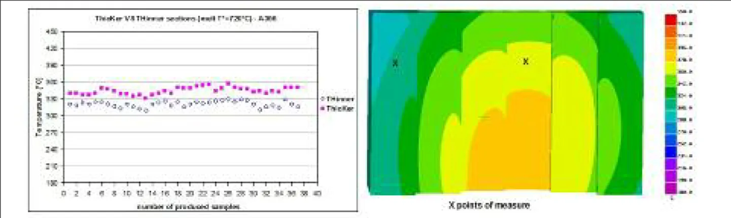 FIG. 12 Measured and simulated temperature on the surfaces of the mobile die (H family).