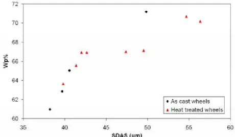 Fig. 9. Correlation between SDAS and W p % (percentage of energy  absorbed during crack propagation)