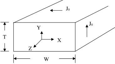 Figure 1. Solid rectangular core.
