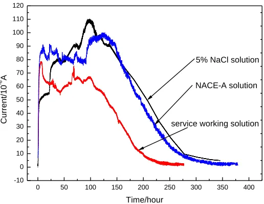 Figure 1. Hydrogen permeation current curves in the three different corrosive media. 
