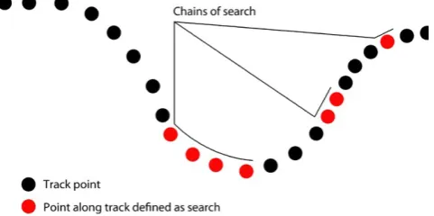 FIGURE 1 Conceptual diagram of locations through time identifying points of search behavior within the series that reveal search chains of differing lengths