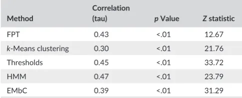 TABLE 3 Kendall’s tau correlation between search chain length and number of dives contained within each chain