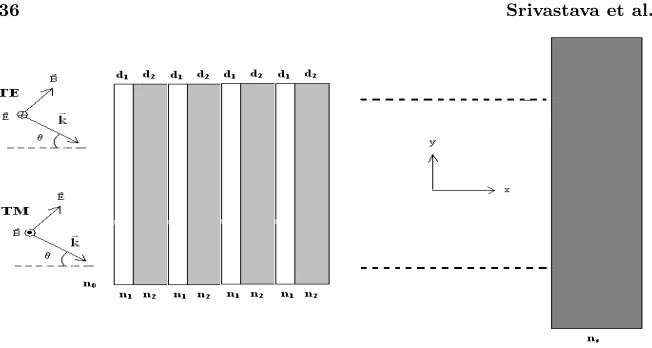 Figure 1. Schematic of the multilayer system with the incident wavevector k, the electromagnetic mode convention E and B are the electricand magnetic ﬁelds, respectively.