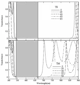 Figure 4. Omnidirectional gap of Na3AlF6/Ge multilayer structurefor TE and TM mode at diﬀerent angle.