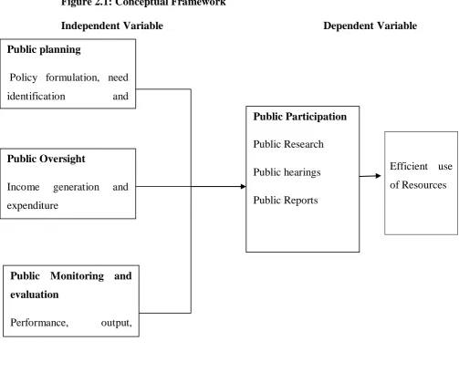 Figure 2.1: Conceptual Framework 