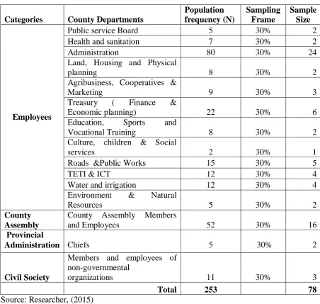 Table 4.2 : Sampling Design 
