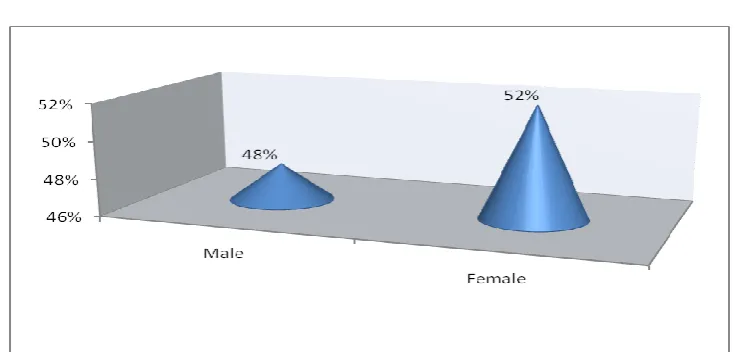 Table 4.3: Response Rate 