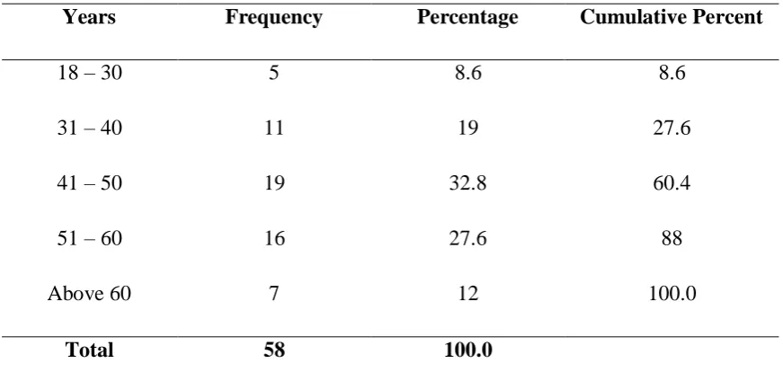 Table 4.4: Age of the Respondent 