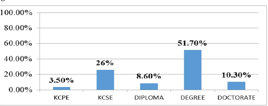 Figure 4.3: Level of Education 