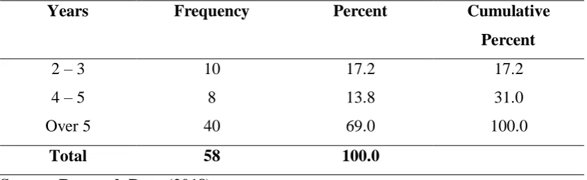 Table 4.5: Length of living and working in Bomet County 