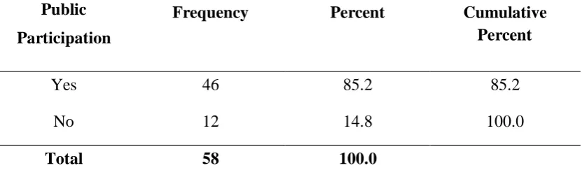 Table 4.6: Response on Public Participation on Budget making 
