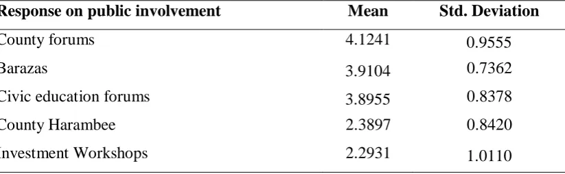 Table 4.7: Extent of public involvement in Bomet County 