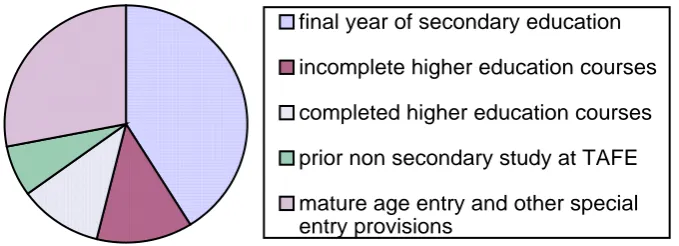 Figure 1 Mechanisms for entry to undergraduate programs
