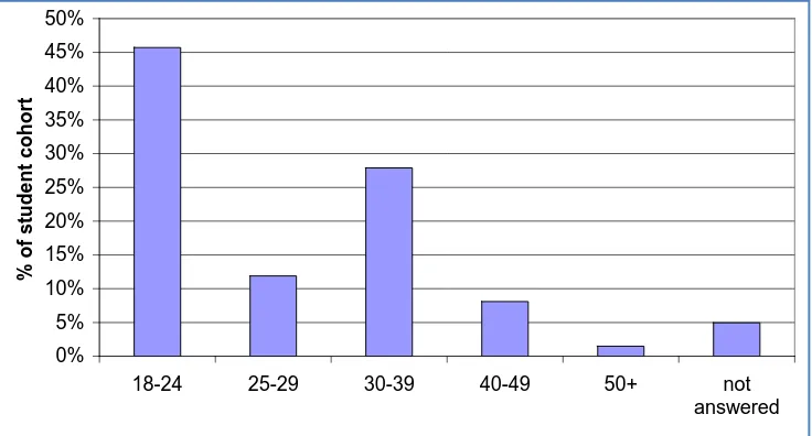Figure 2 Profile of Student Age 