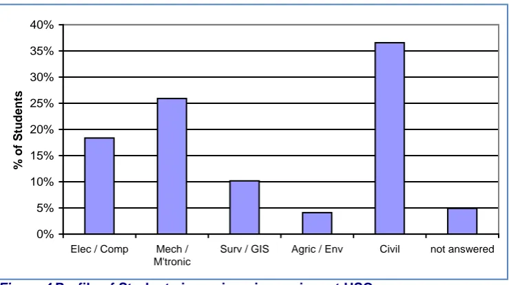 Figure 4 Profile of Students in engineering majors at USQ 