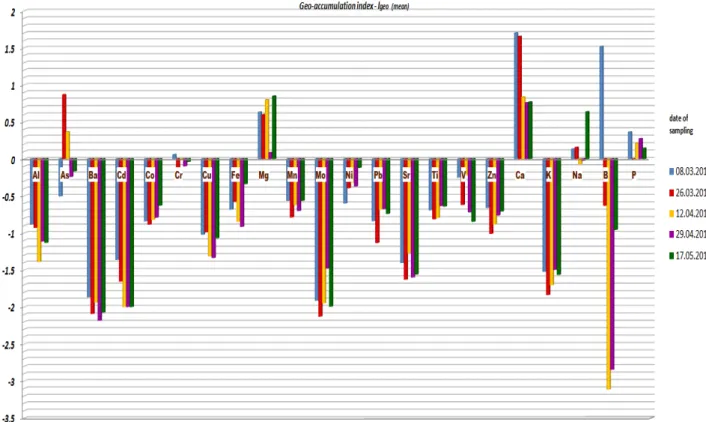 Fig. 5. Mean values of Geo-accumulation index (Igeo) for the cations in river sediments, by the date of sampling