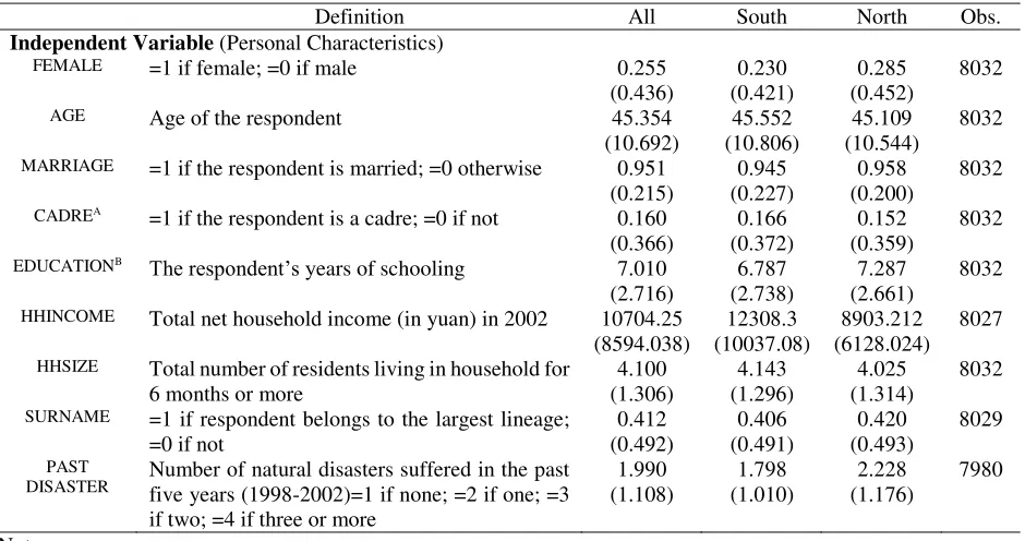 Table 1: Summary Statistics (continued) 