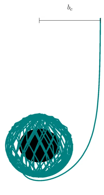 Fig. 1.Critical null geodesic with critical impact parameter (bc) impinging parallel to the rota-tional axis of a Kerr-Newman black hole with a = 0.9M and Q = 0.3M.