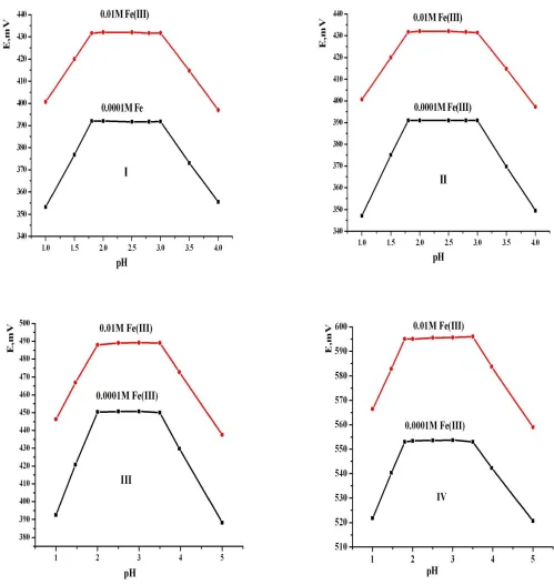 Figure 2. Effect of pH on the performance characteristics of Fe(III) electrodes (I, II, III and IV)