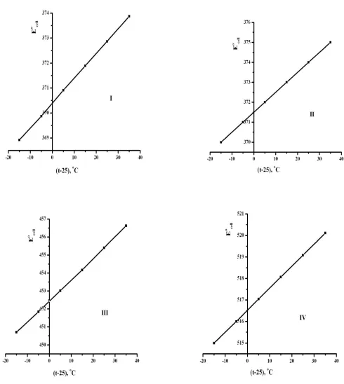 Figure 3. Effect of temperature on the performance characteristics of Fe(III) electrodes (I, II, III and IV)