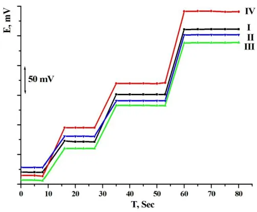 Table 5.  Potentiometric selectivity coefficients of some interfering ions using Fe(III) electrodes(I, II, III and IV)