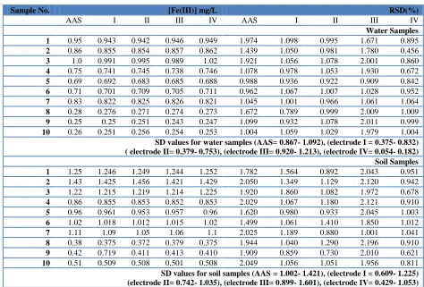 Table 6. Potentiometric determination of Fe(III) in water and soil samples using electrodes (I, II, III and IV)