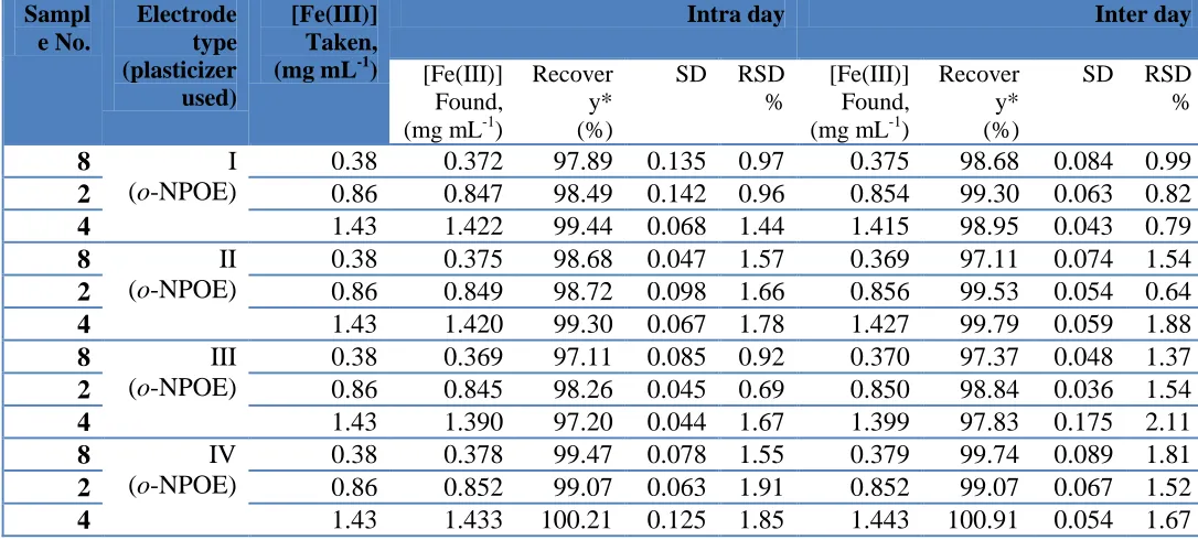 Table 8. Evaluation of intra- and inter-days precision and accuracy of electrodes (I, II, III and IV) in water samples