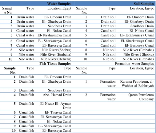 Table 1. Types and location of water, soil, plant, fish tissue and formation water samples