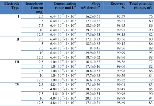 Table 2. Effect of ionophores content on the performance characteristics of Fe(III) electrodes  (I, II, III and IV)