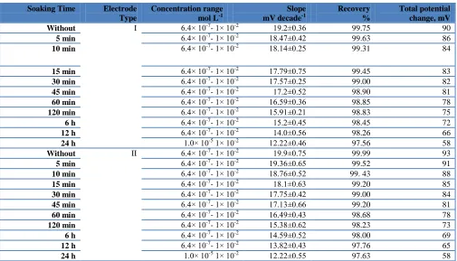 Table 3. Effect of soaking time on the performance characteristics of Fe(III) electrodes (I and II)
