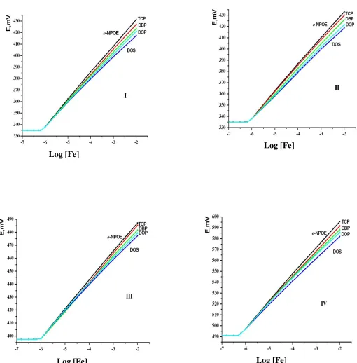 Figure 1. Effect of plasticizer types on the performance of Fe(III) electrodes (I, II, III and IV)