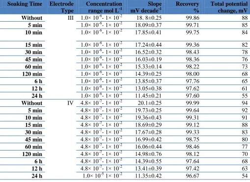 Table 4. Effect of soaking time on the performance characteristics of Fe(III) electrodes (III and IV)