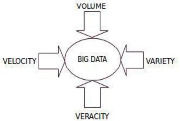 Fig. 1:  Four – V’s of BIG DATA 