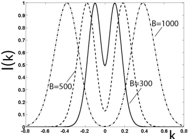 Figure 9. Dependence of SPS (19) versusat the ﬁxed values k for diﬀerent parameter B α1 = 12, α2 = 2000, µ = 0.06.