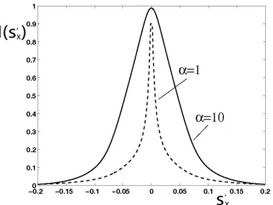 Figure 4. Dependence of normalized intensity of scattered radiation(versus the direction of scattered wave at normal incidence of a wavesx0 = 0), α⊥ = 5, β = 200