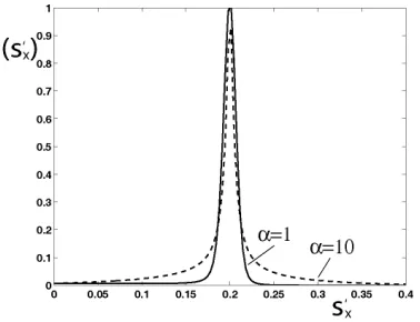 Figure 6. Dependence of normalized intensity of scattered radiationαversus the direction of scattered wave at oblique incidence (sx = 0.2),⊥ = 5, α∥ = 500