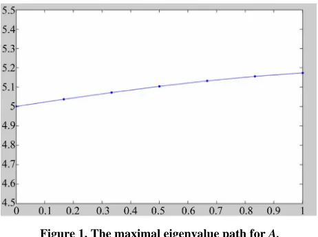 Figure 1. The maximal eigenvalue path for A. 