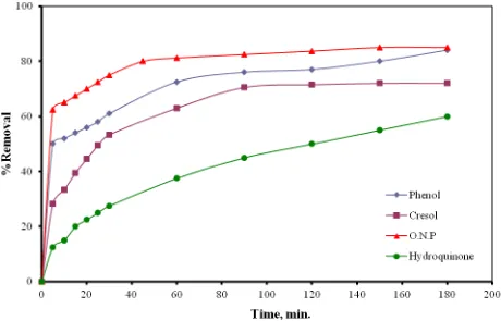 Figure 7. Effect of variation of side groups on the percentage removal of  phenolic compounds (Co = 40 mg/L, pH = 7, NaCl = 1 g/L, c.d