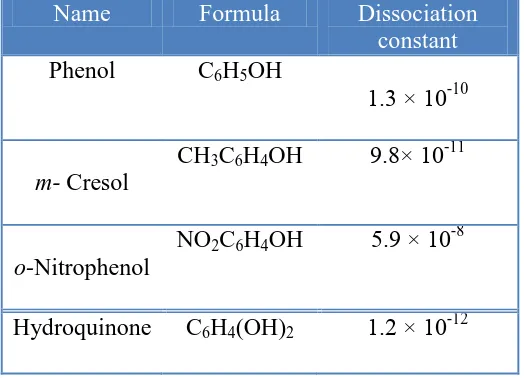 Table 1.  Dissociation constant of Some Phenolic Compounds at 25°C. 