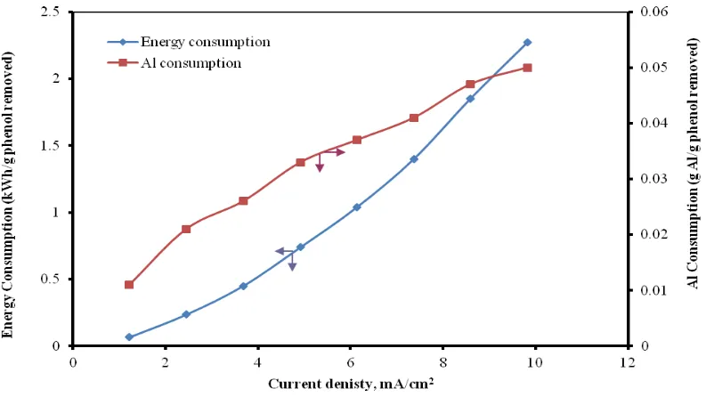 Figure 8. Effect of current density on the Energy Consumption and Al Consumption of phenol  (Co = 40 mg/L, pH = 7, NaCl = 1 g/L, Temperature = 25°C)   